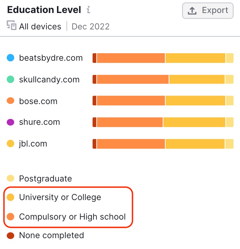 Audience education level for different websites
