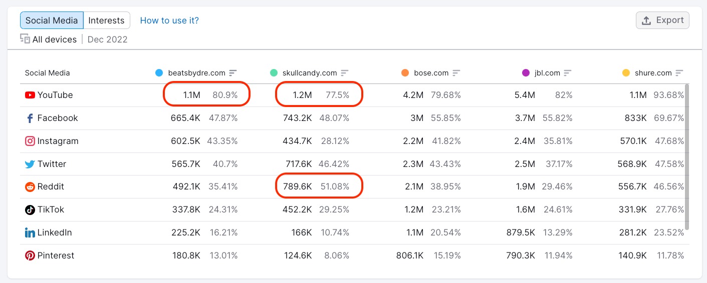 Social media preferences between different audiences