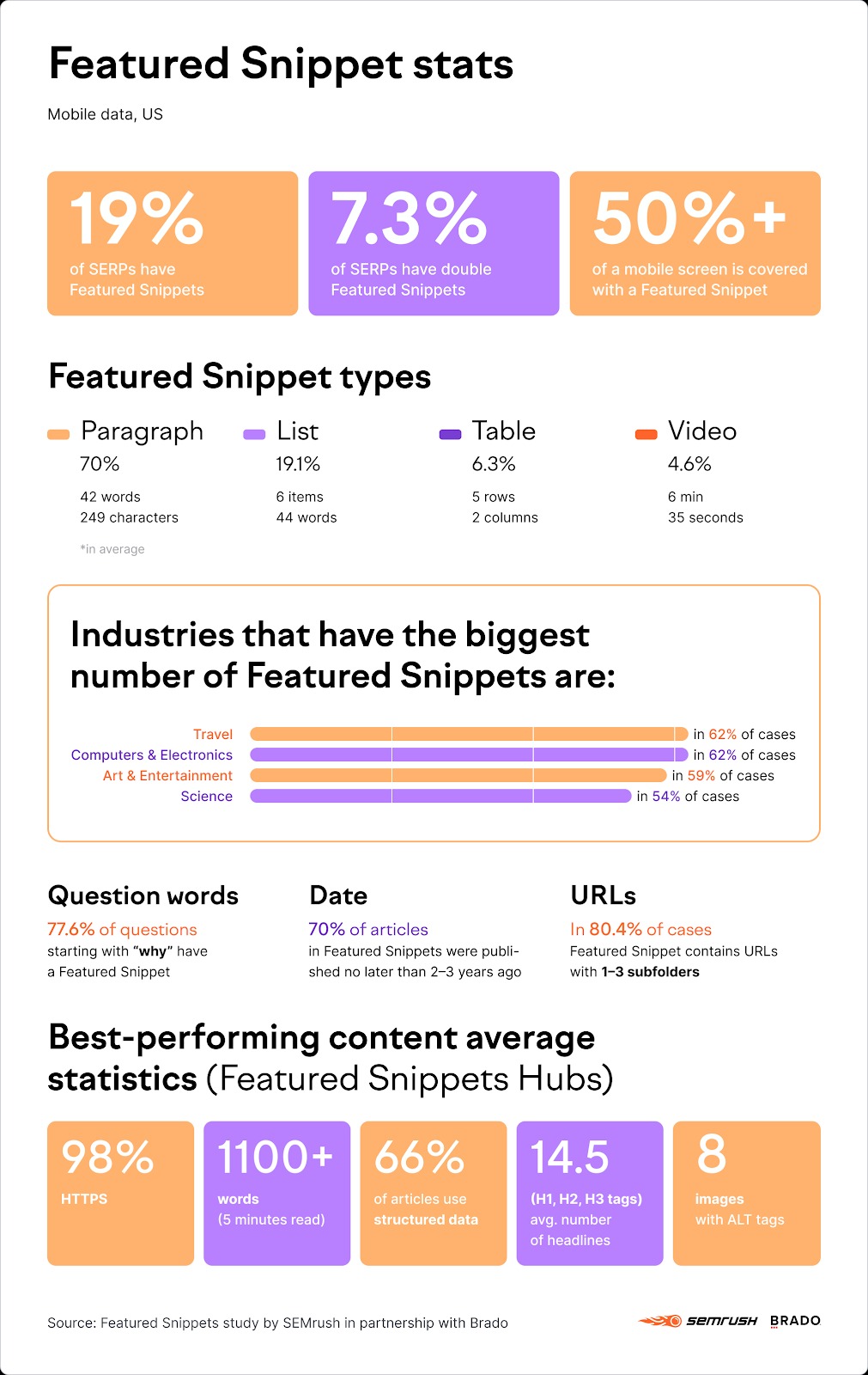 Infographic about Featured Snippet stats
