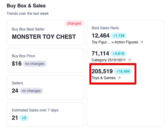 In the example Buy Box & Sales section a positive change appears next to the data for “Best Sales Rank.” The change is highlighted in a teal bubble. 