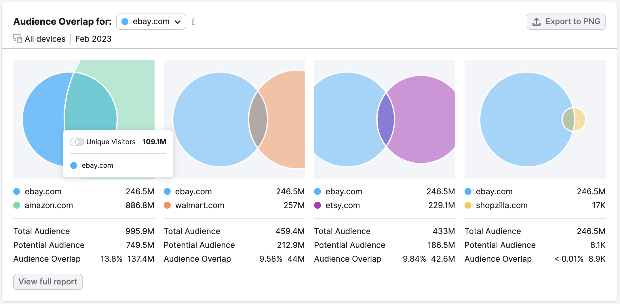 Traffic Analytics Audience Overlap