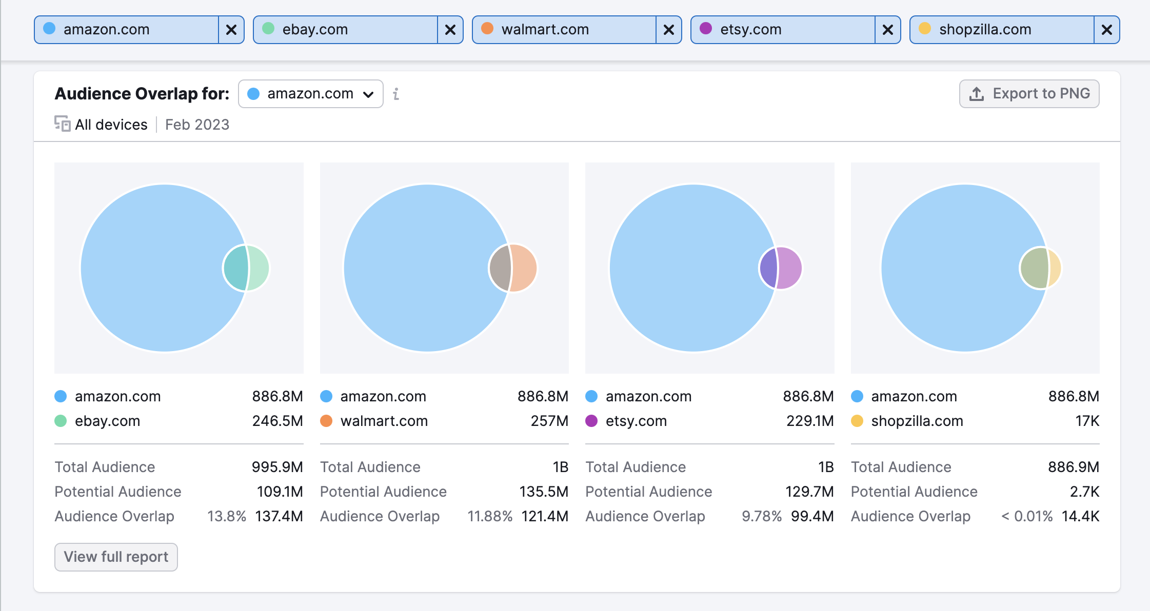 Audience Overlap widget in Audience Overview