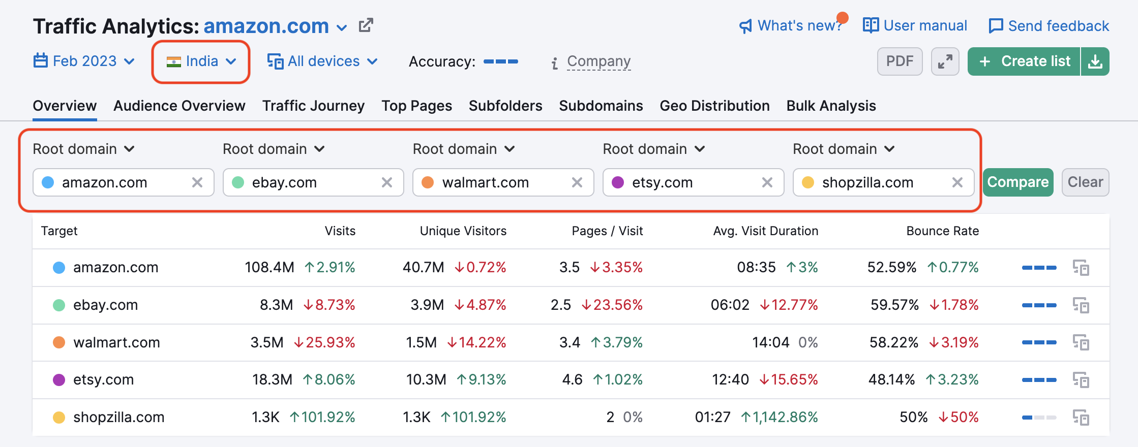 Traffic Analytics compare competitors