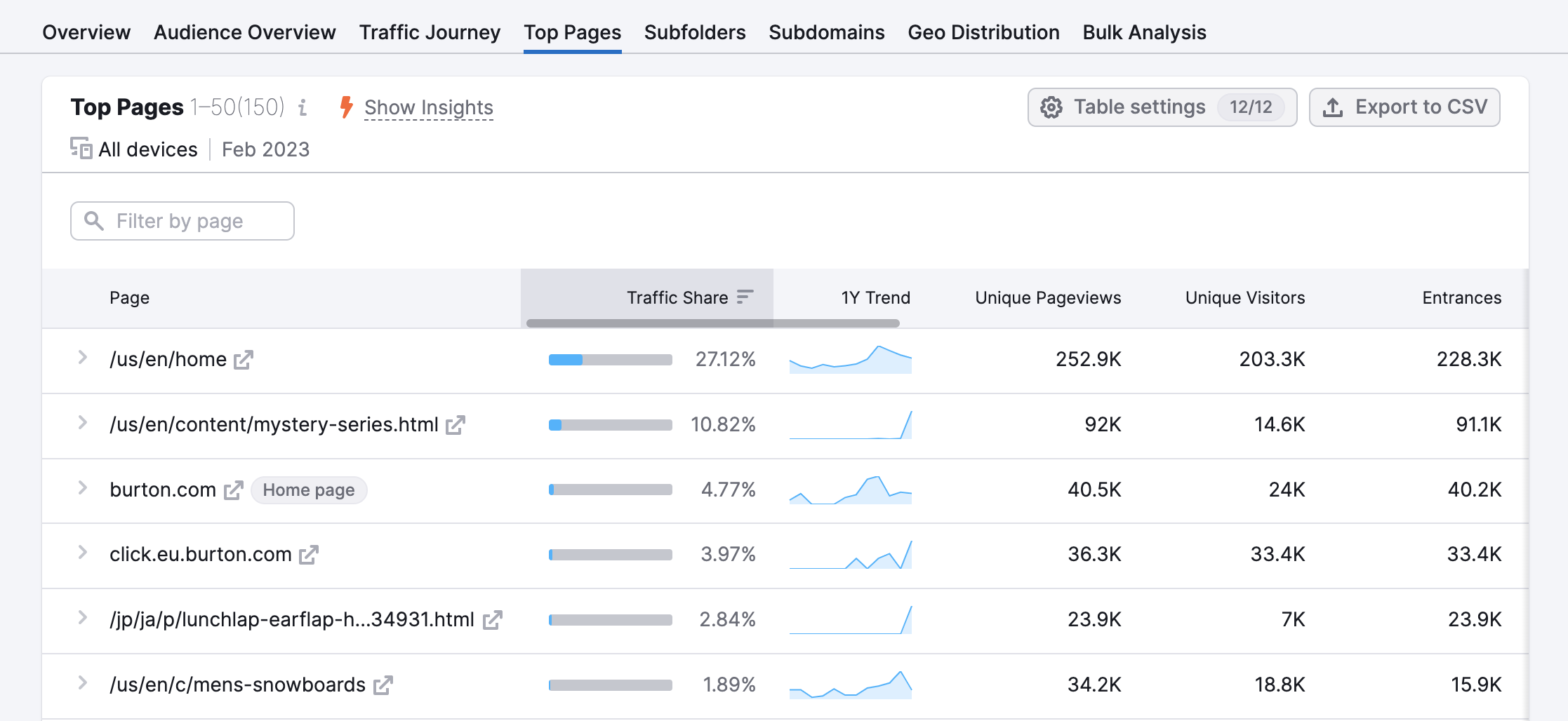 Traffic Analytics top pages