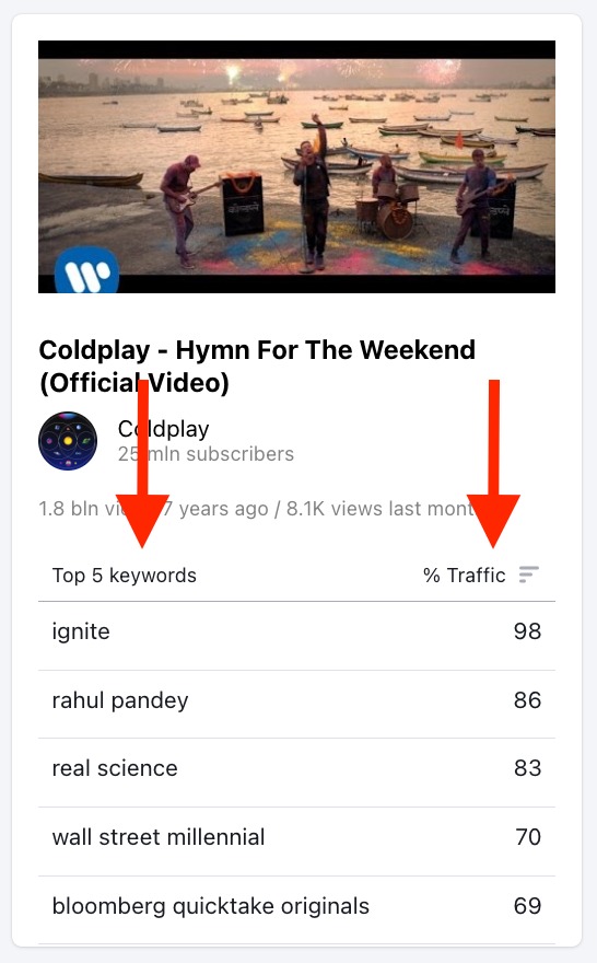 An example of a module from the most viewed videos page of the Keyword Analytics for YouTube app.