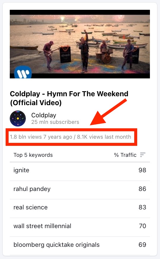 An example of the views acquired in a selected time frame in a module on the most viewed videos page of the Keyword Analytics for YouTube app.