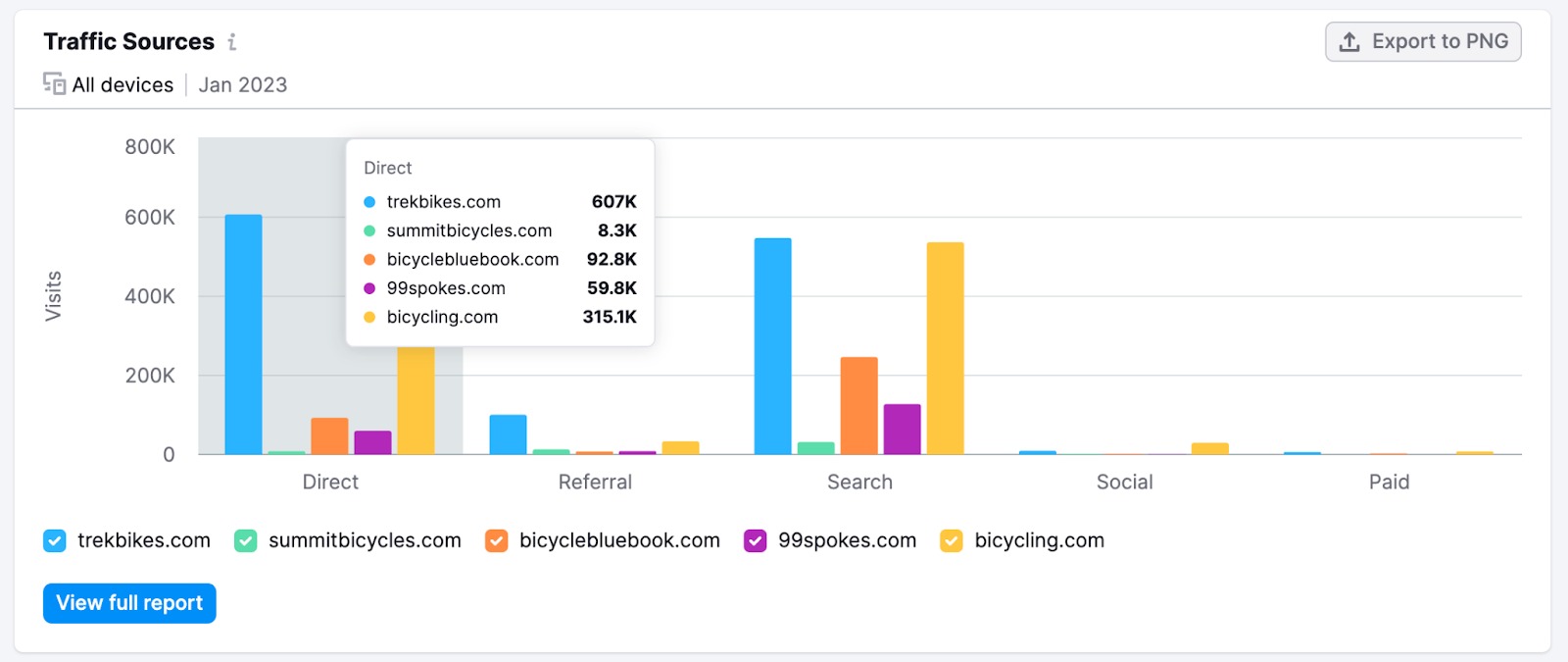 Hover over bars on the Traffic Sources graph to see the metrics of each domain from the list