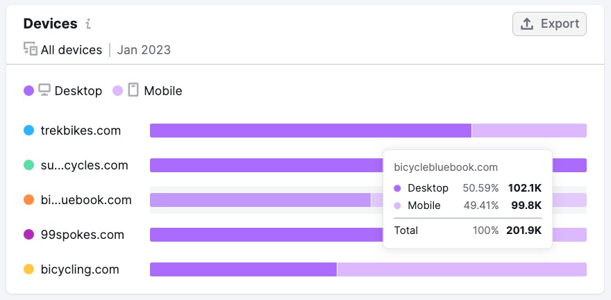 Devices graph displays how much traffic comes to each website from the list via desktop or mobile devices