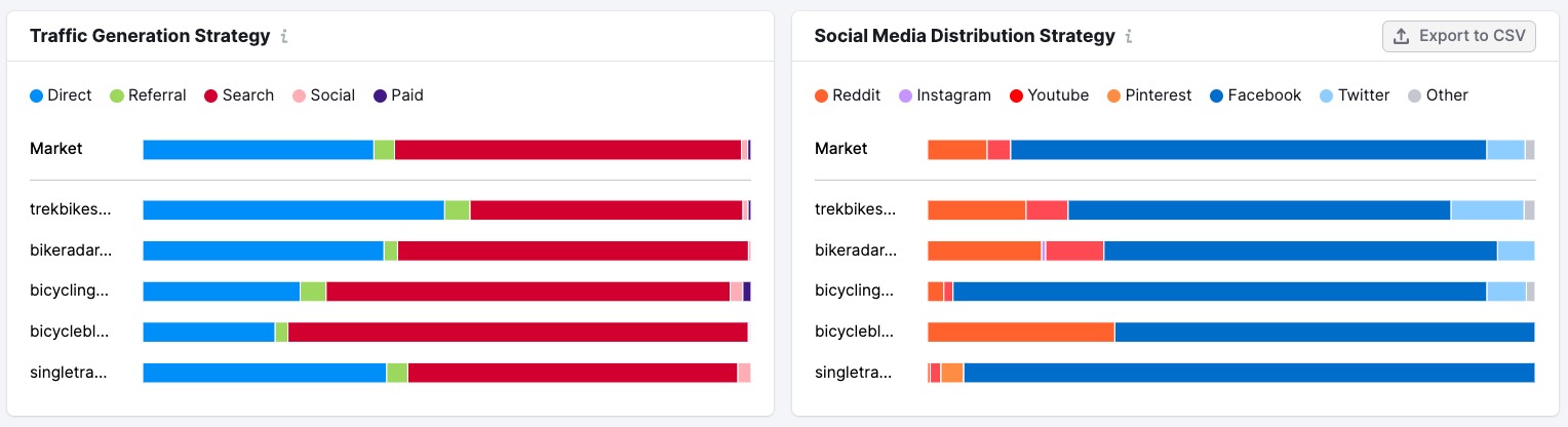 Un esempio dei widget Strategia di generazione di traffico e Strategia di distribuzione social che mostrano le statistiche di ogni concorrente nell'elenco.