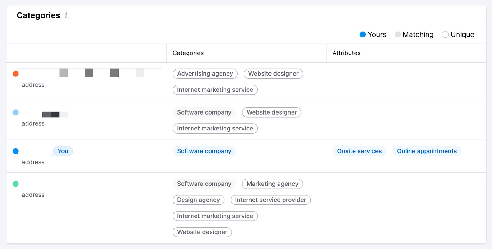 Una captura de pantalla con el informe de ejemplo que muestra las categorías del Perfil de empresa en Google.