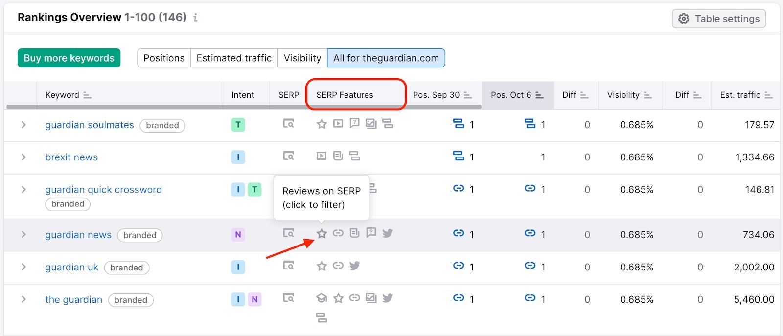 Tabela "Visão geral de rankings" com a coluna "Recursos de SERP" destacada em um retângulo vermelho e uma seta vermelha apontando para o ícone "Avaliações nas SERPs". 