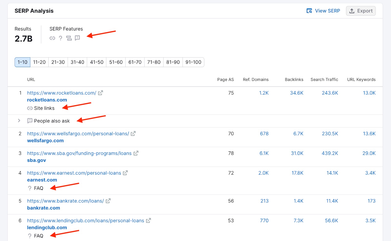 Relatório Análise da SERP com uma seta vermelha apontando para o recurso de SERP encontrado na parte superior do relatório. Mais quatro setas vermelhas apontam para os recursos de SERP identificados e encontrados para as URLs que constam no ranking: "Sitelinks", "As pessoas também perguntam" e "Perguntas frequentes". 