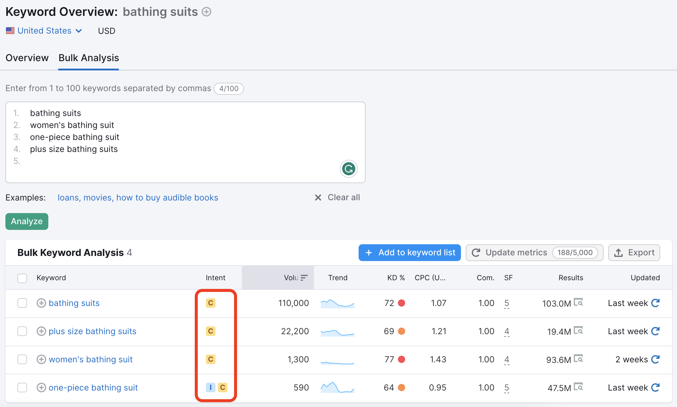 Ein Bulk-Analysebericht für vier Schlüsselwörter. Unter allen Metriken ist die Spalte Keyword Intent mit einer roten Linie hervorgehoben.