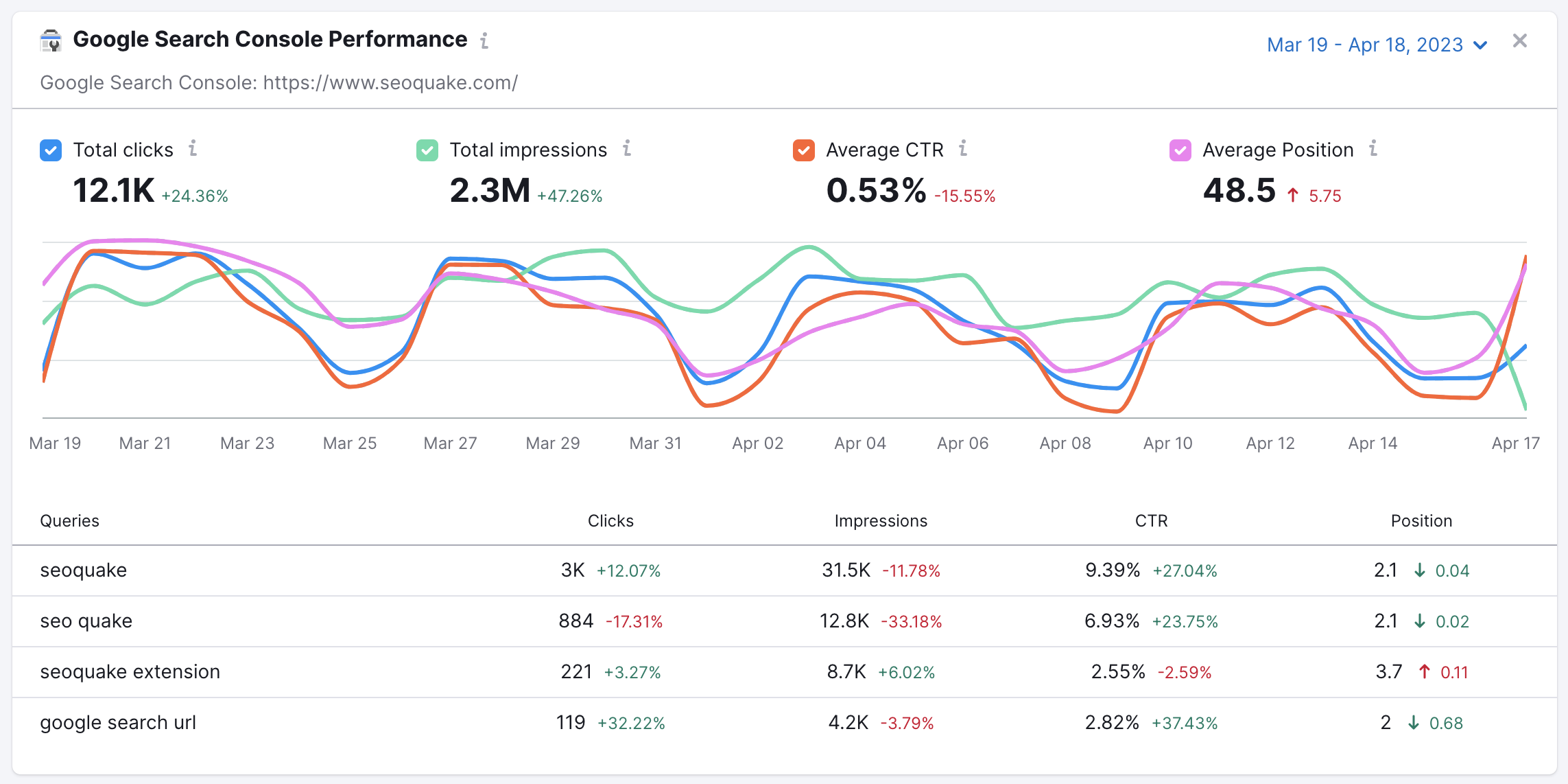 Ejemplo del widget de Google Search Console en el Panel de proyectos.