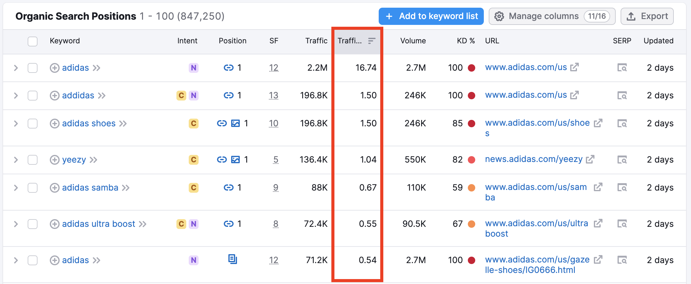 The Traffic percentage column is highlighted in the Organic Search Positions table. 
