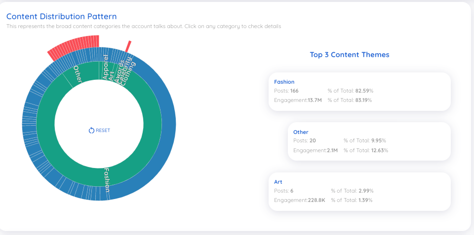 The Content Distribution Pattern widget, showing the top three content themes being posted about, as well as each theme's post count and engagement.