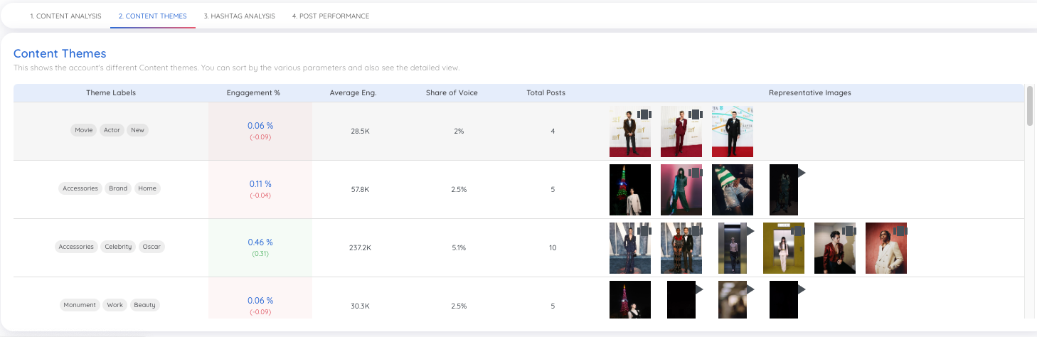 The Content Themes tab, showing a chart of grouped themes, performance, and content examples.