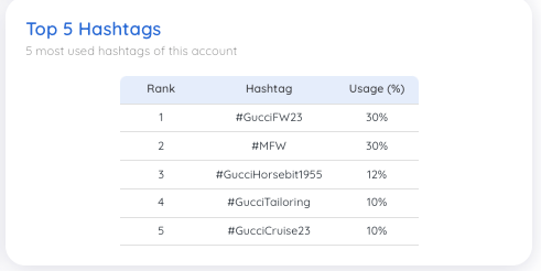 The Top 5 Hashtags widget