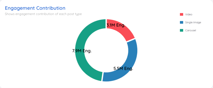 The Engagement Contribution widget