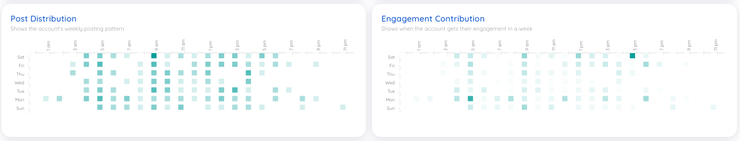 The Post Distribution (left) and Engagement Contribution (right) widgets, showing the density of posts and engagement by day and time.