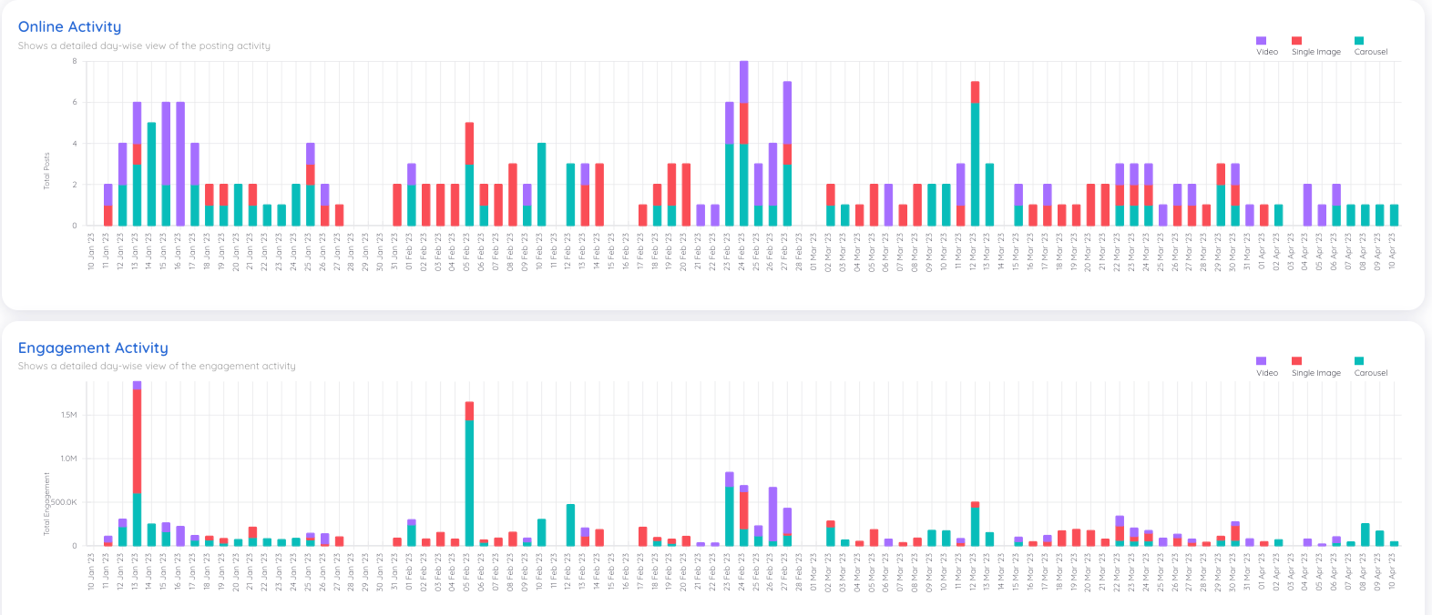 The Online Activity (top) and Engagement Activity (bottom) widgets, showing the density of posts and engagement by post type and date.