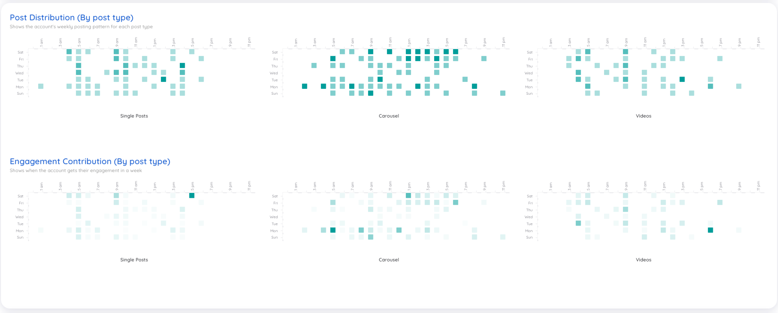 The Post Distribution (by post type) and Engagement Contribution (by post type) widget. These charts show each post type's relative post and engagement density by day and time.