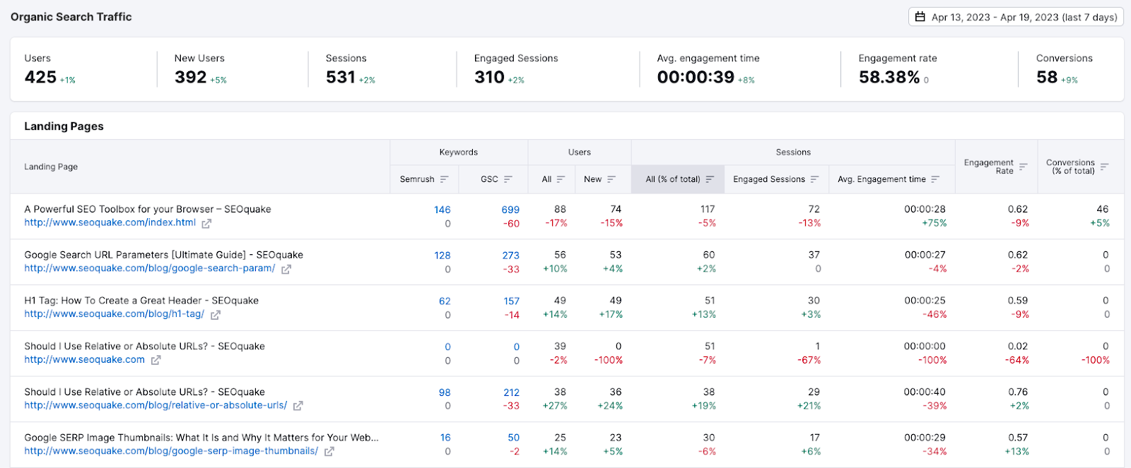 Organic Traffic Insights report showing the main metrics, landing pages, keywords, and their metrics both from Semrush and GSC.