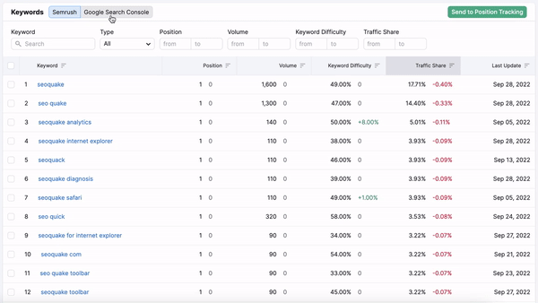 Organic Traffic Insights Keywords report showing which data you can see for the keywords collected by Semrush and keywords pulled from your Google Search Console account. 