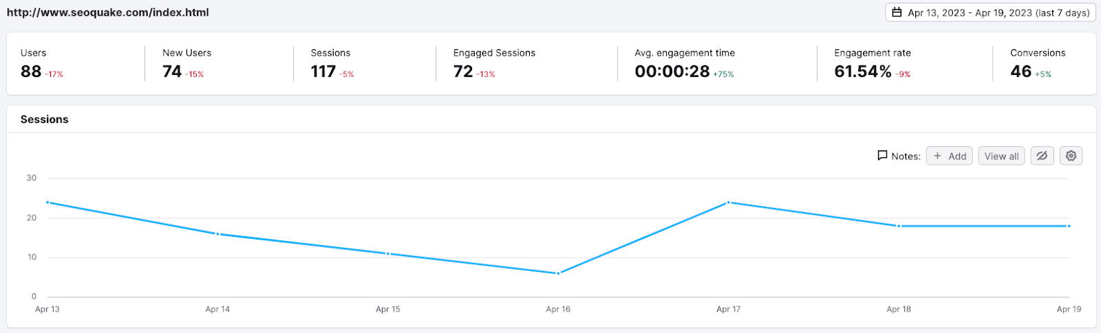 A screenshot from the Organic Traffic Insights report with a chart that shows how your landing pages and keywords were performing on a daily basis.