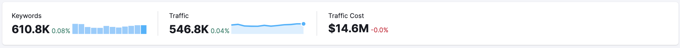 Example of metrics: keywords, traffic, and traffic cost. 