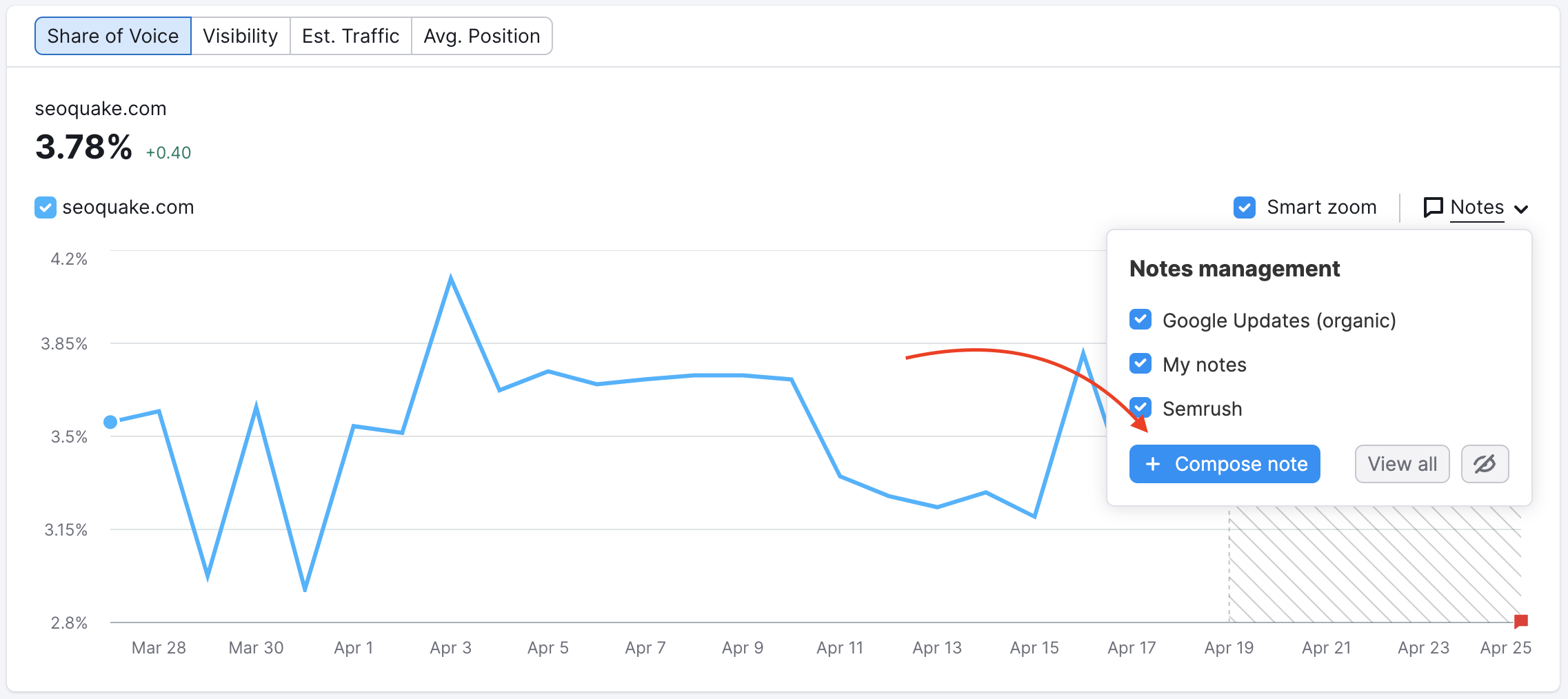 Grafico Share of Voice in Tracking della posizione. Una freccia rossa sulla destra indica il menù a tendina Note. Il menù di gestione delle note presenta le seguenti caselle di controllo: Update Google (organica), Le mie note e Semrush. Sotto sono presenti ulteriori opzioni: Aggiungi nota e Visualizza tutto.