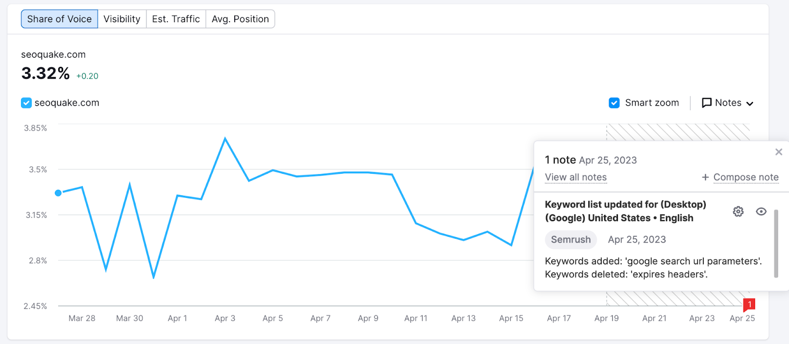 A screenshot of the trend chart  from Position Tracking Overview with a note that keywords were added/deleted from a campaign
