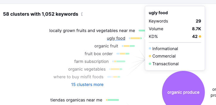 Ejemplo de mapa mental en Keyword Manager: haciendo clic en una palabra clave puedes ver las métricas asociadas a ella.