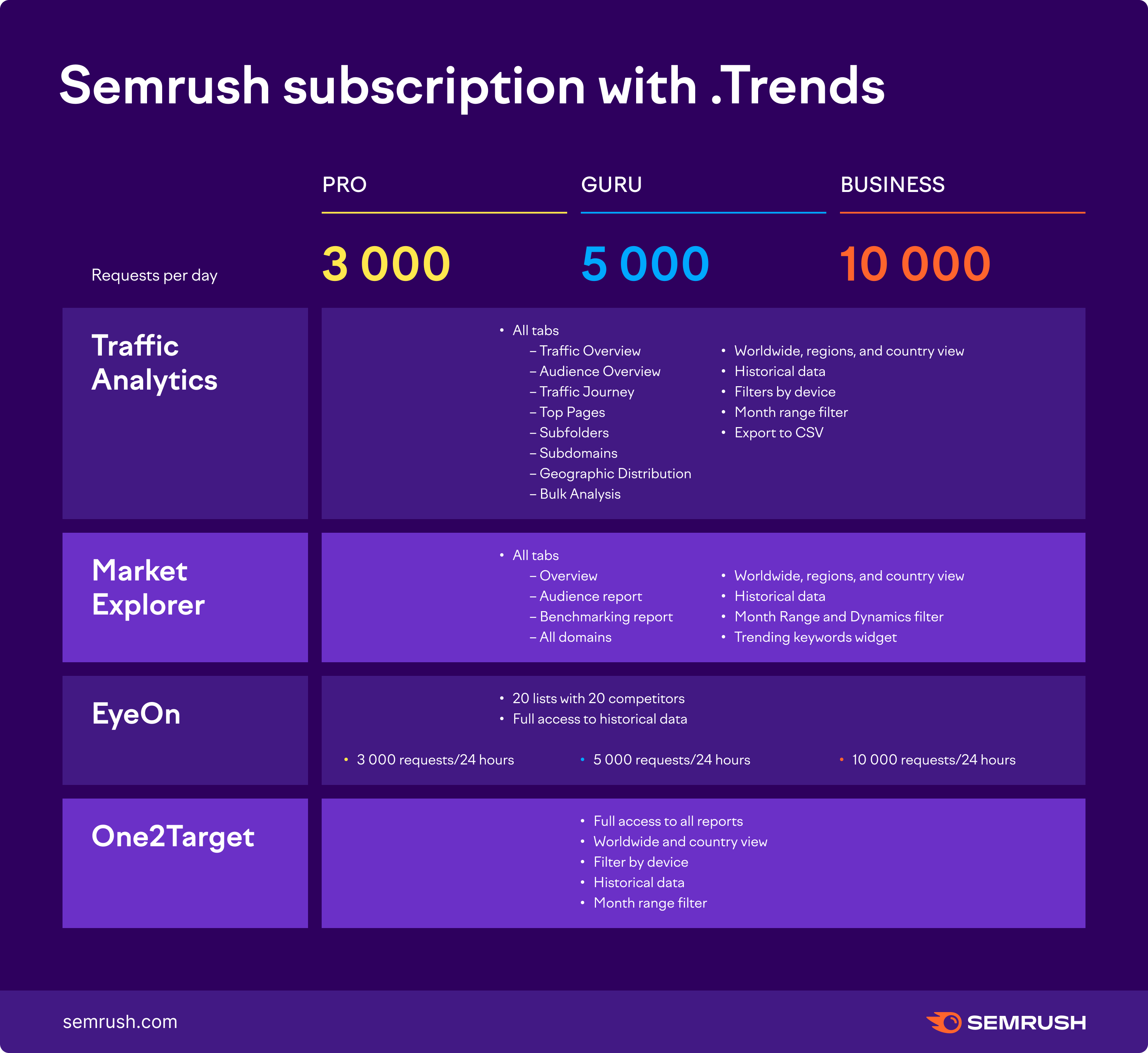 Semrush subscription with .Trends requests per day. Pro plans: 3000 requests per day. Guru plans: 5000 requests per day. Business plans: 10000 requests per day. 