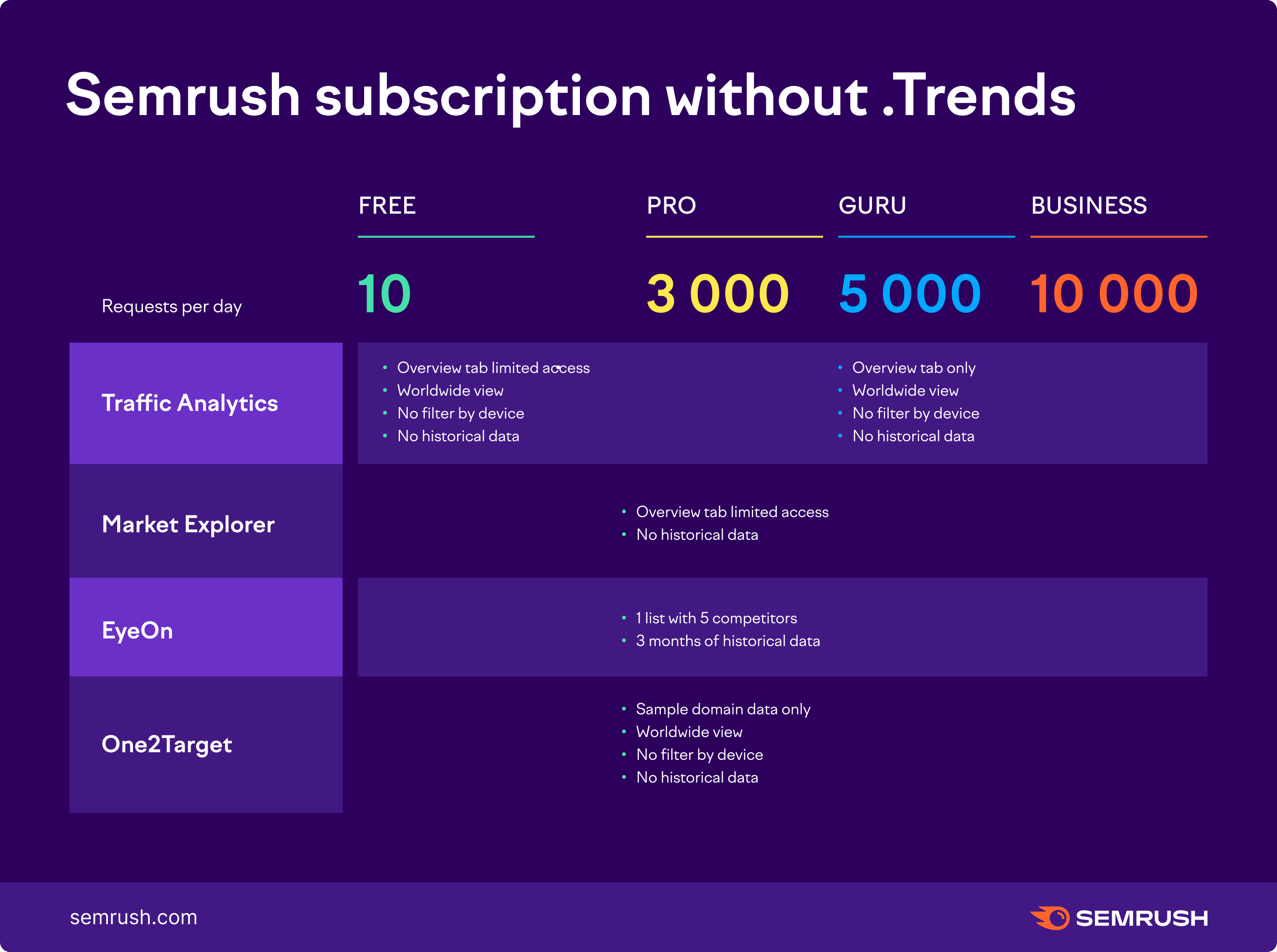 Semrush subscription without .Trends requests per day. Free plans: 10 requests per day. Pro plans: 3000 requests per day. Guru plans: 5000 requests per day. Business plans: 10000 requests per day. 