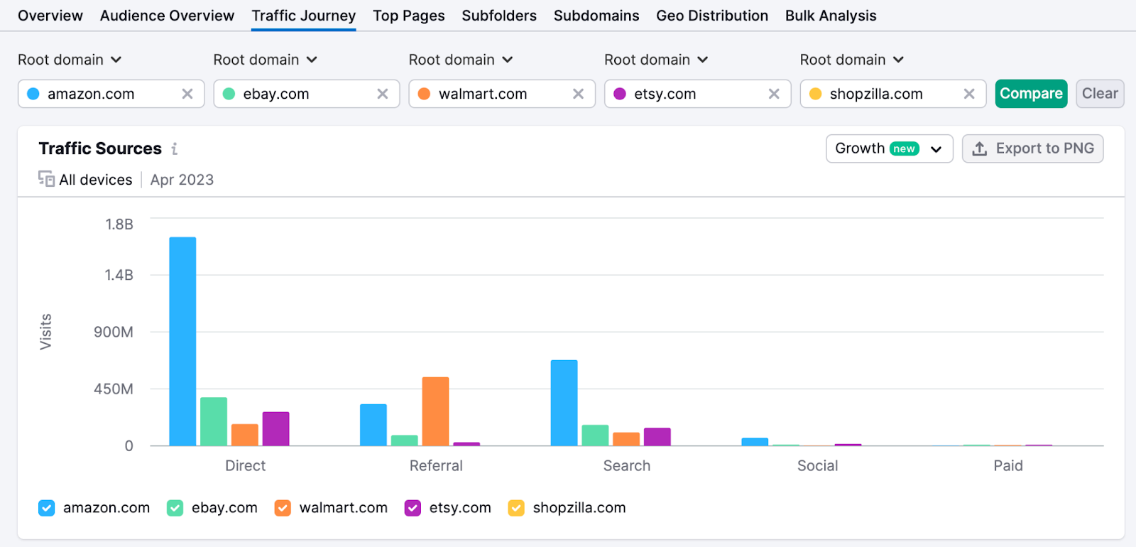 Traffic Sources widget in Traffic Analytics that shows a graph with colored bars corresponding with the analyzed domains in two axes: number of visits and traffic channels.