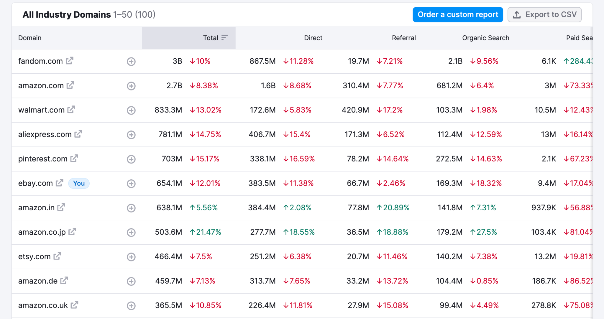 An example of what All Domains report for ebay.com looks like. The report presents a list of competitor websites with various traffic numbers. The ebay.com website is marked blue to stand out from the list.