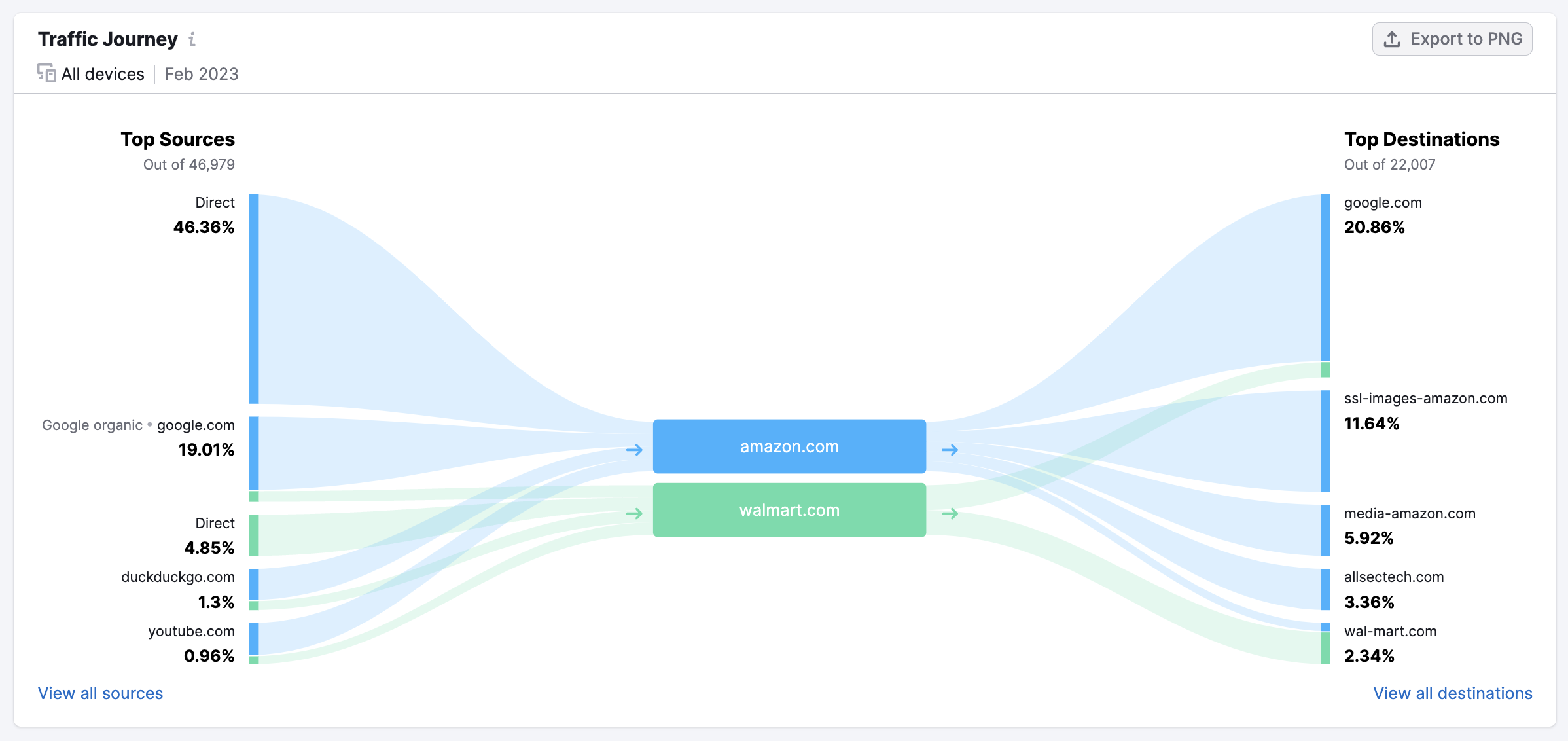 Traffic analytics 2025 tool semrush