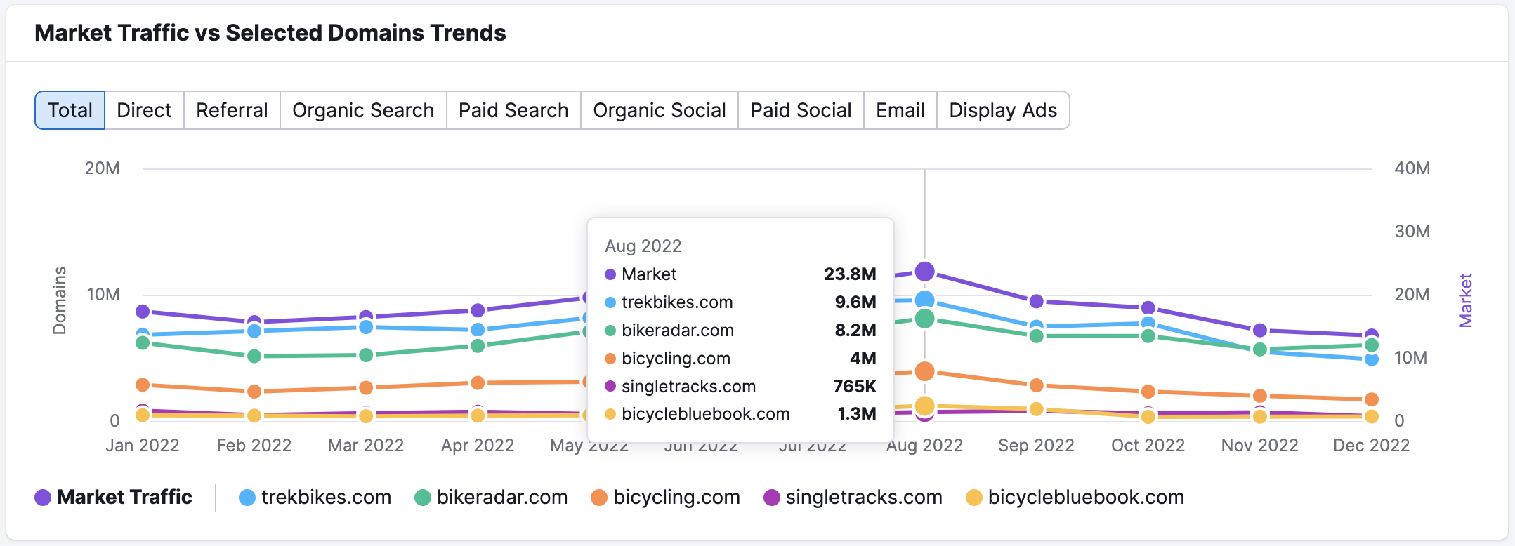 The example of the Total tab in Market Traffic vs Selected Domains Trends widget where you can hover over the traffic lines to see metrics for a specific month. 