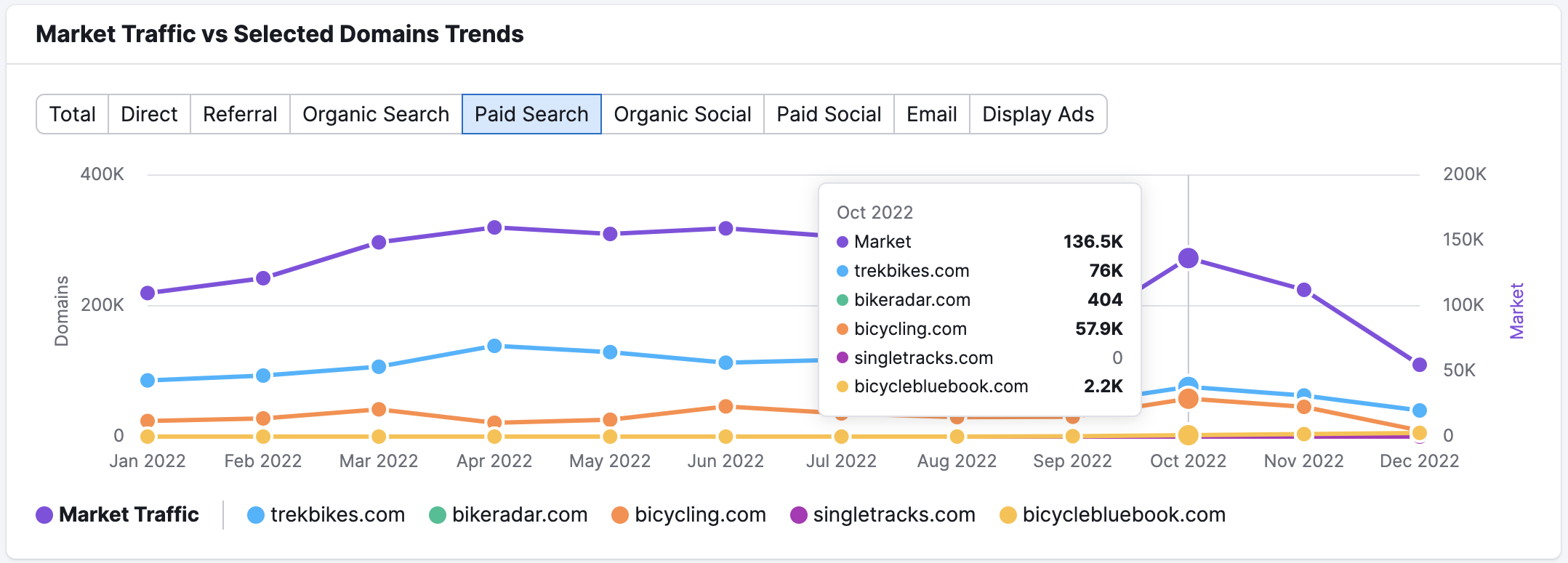 Das Beispiel für den Tab „Bezahlte Suche“ im Widget „Trends im Markt-Traffic vs. ausgewählte Domains“.