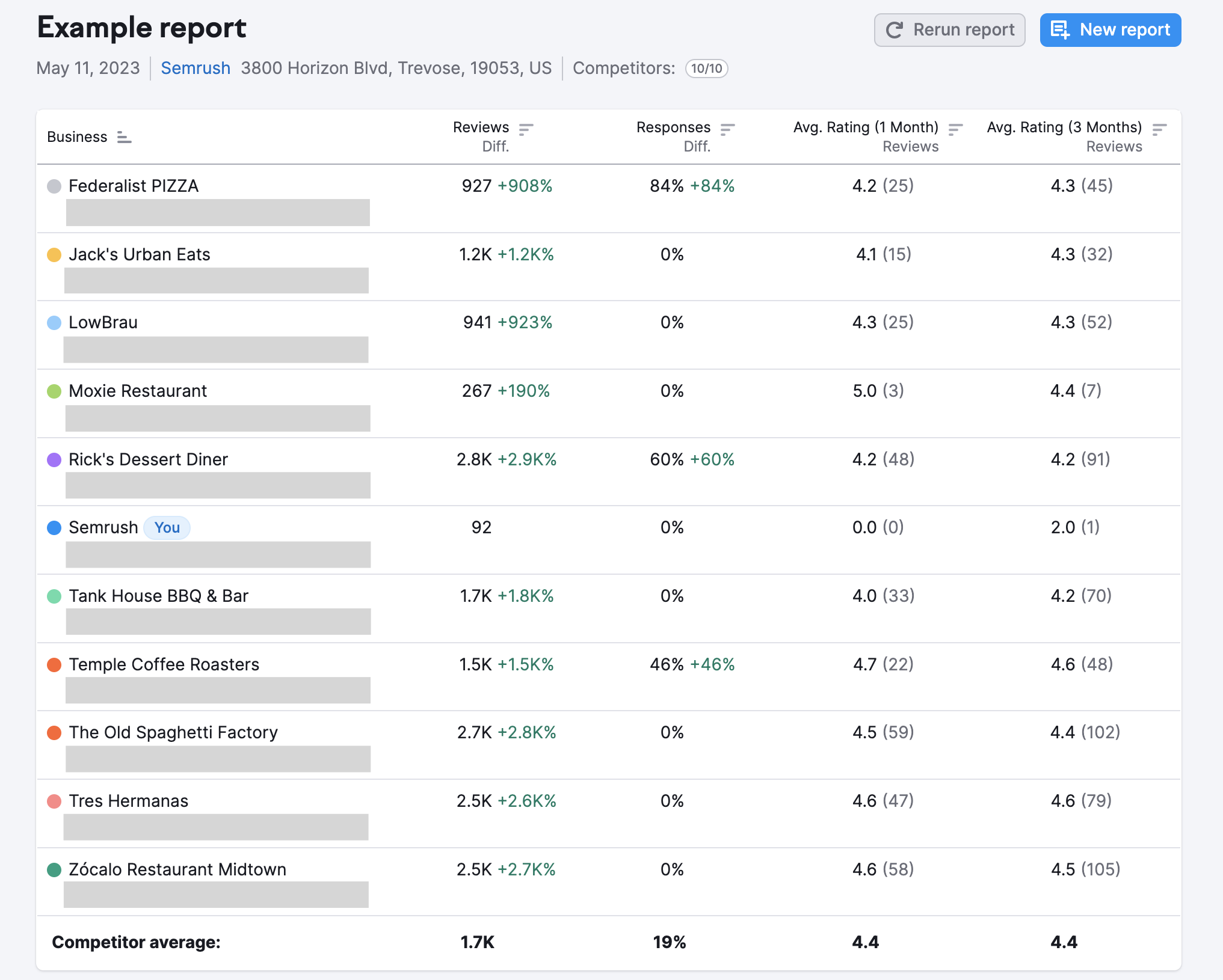 The first widget in a Review Analytics report shows benchmarks for you and each competitor. From left to right the columns read: Business, Reviews, Responses, Average Rating (1 month), and Average Rating (3 months). The Reviews and Responses columns include a percent difference compared to your business, and the Average Rating columns include the number of reviews considered.