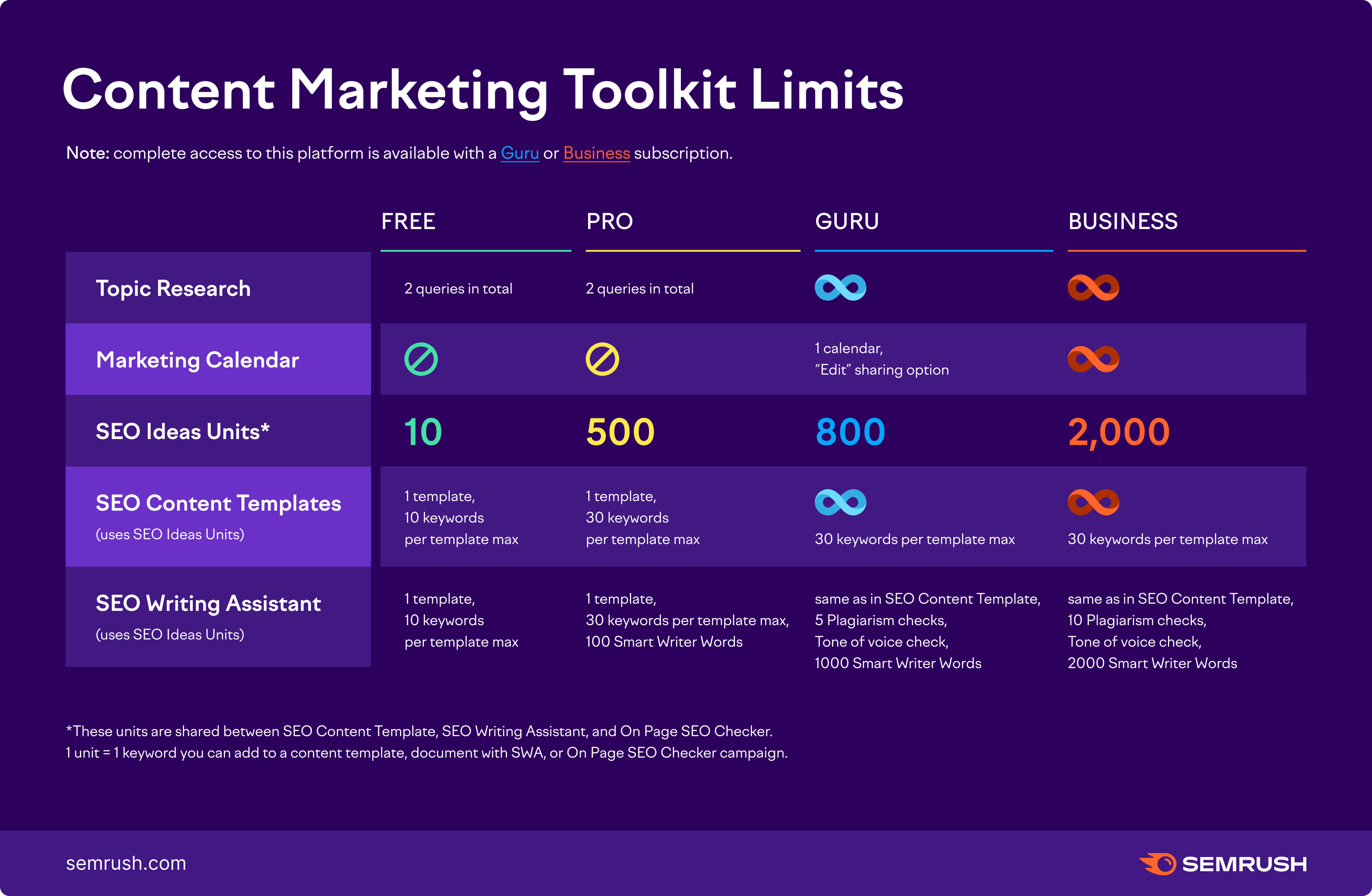 A list of Content Marketing Toolkit limits, provided for Free, Pro, Guru, and Business subscription plans. The information is provided for the following tools: Topic Research, Marketing Calendar, SEO Content Templates, and SEO Writing Assistant. The information is matching the text below the screenshot and provides a bit more additional information like the number of keywords in SEO Content Templates or SEO Writing Assistant. 