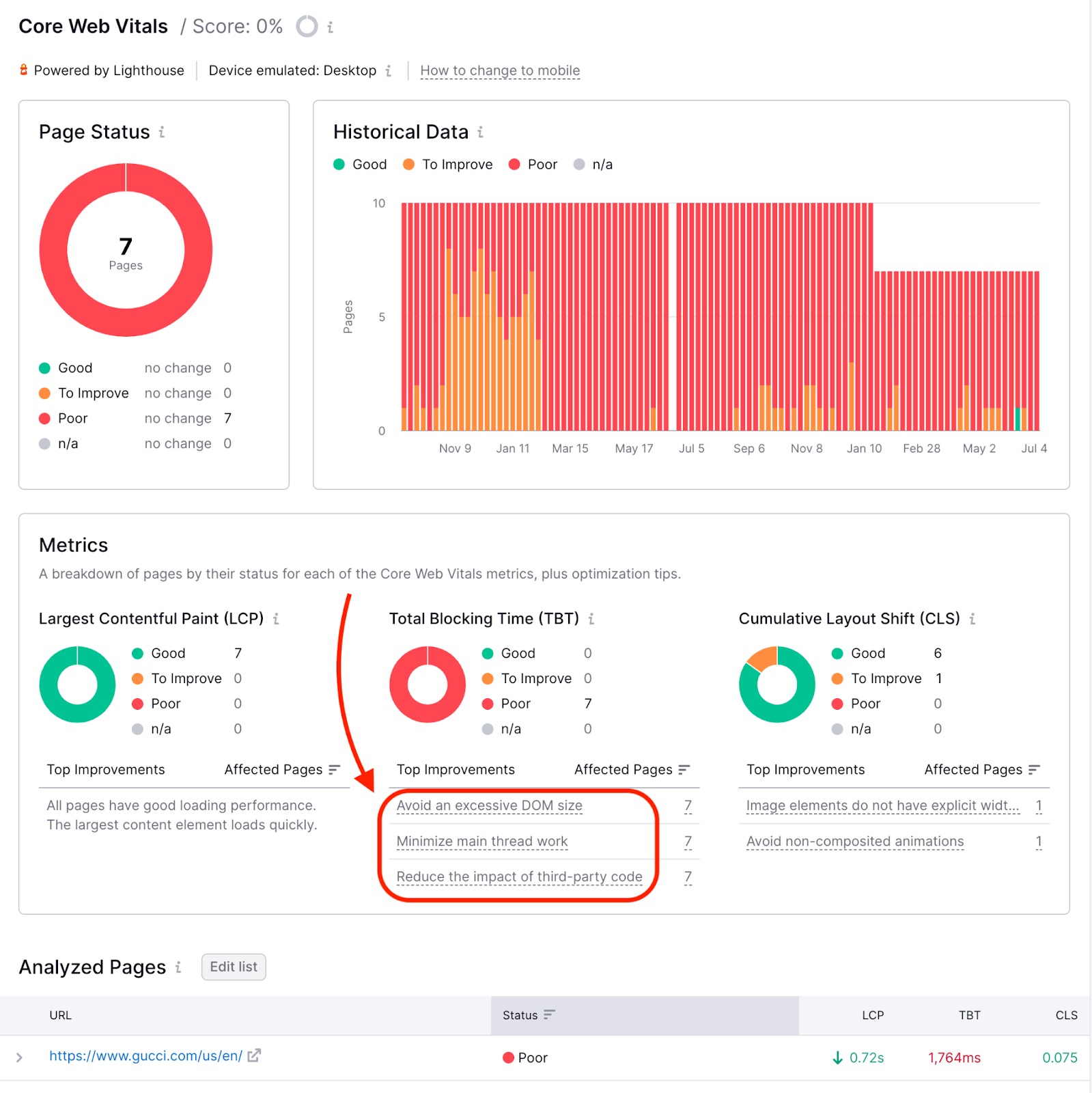 Como é o relatório Core Web Vitals. Este exemplo contém os seguintes widgets: status da página, dados históricos, três tipos de métricas (maior exibição de conteúdo, tempo total de bloqueio e mudança de layout cumulativa), além do início da lista de páginas analisadas. A seta vermelha aponta para a lista de dicas em destaque no widget "Tempo total de bloqueio", indicando que é possível clicar nelas para receber mais informações.