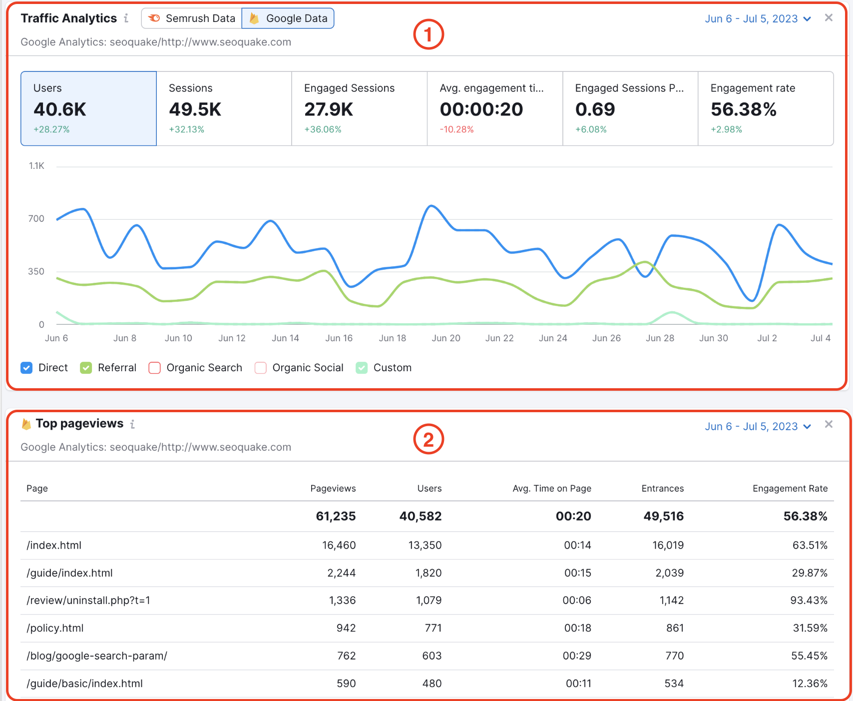 An example of a Google Analytics widget in the Traffic Analytics section in SEO Dashboard.