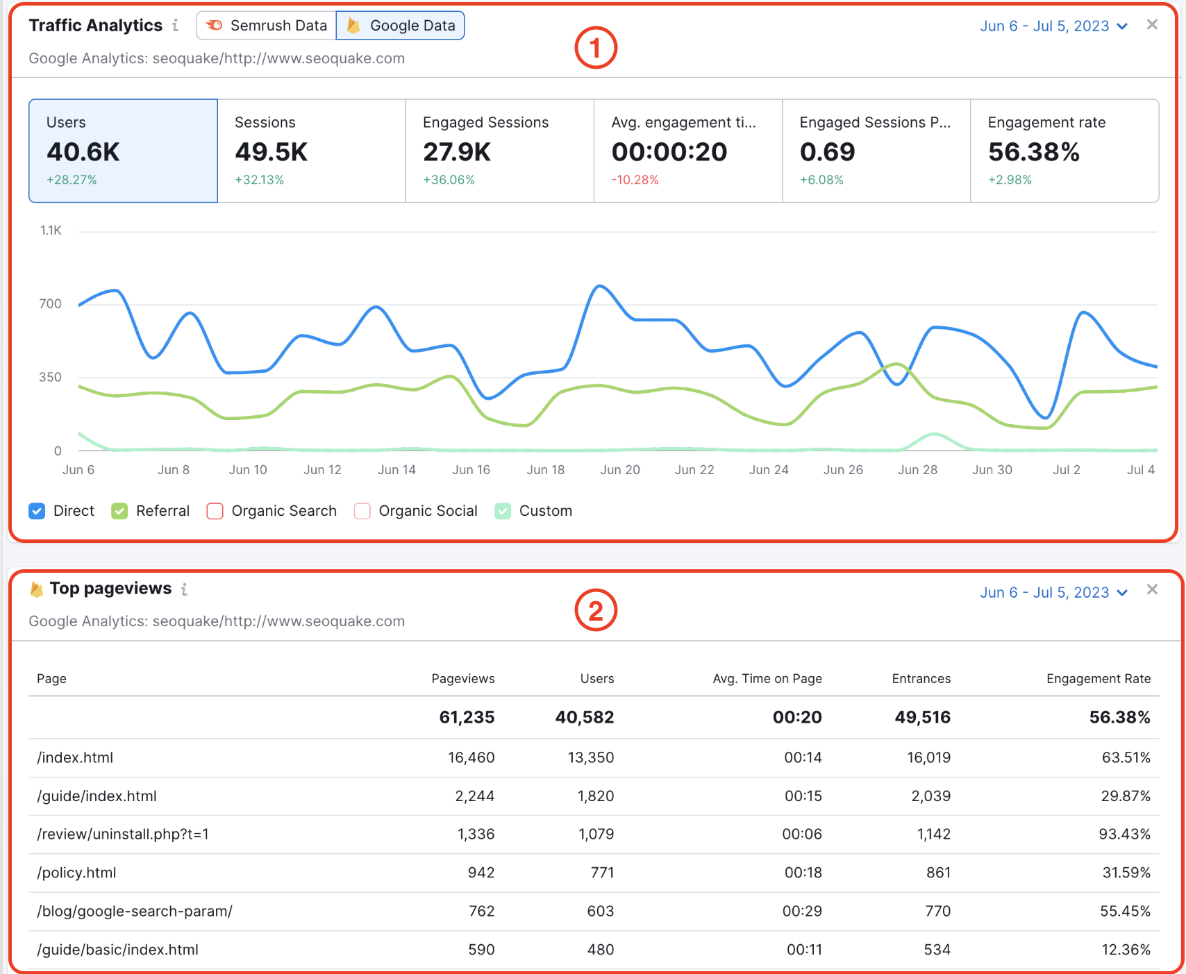 Un ejemplo de widget de Google Analytics en la sección Traffic Analytics de Panel de proyectos.