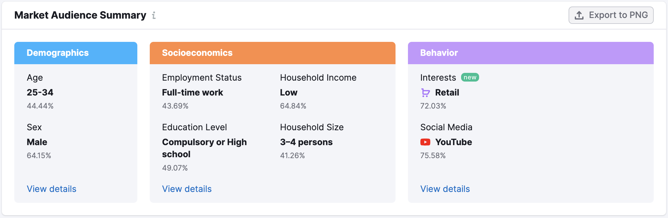 An example of what the Market Audience Summary looks like. There are three widgets, containing the information about demographics, economical and social status, main interests and most preferred social media platform.