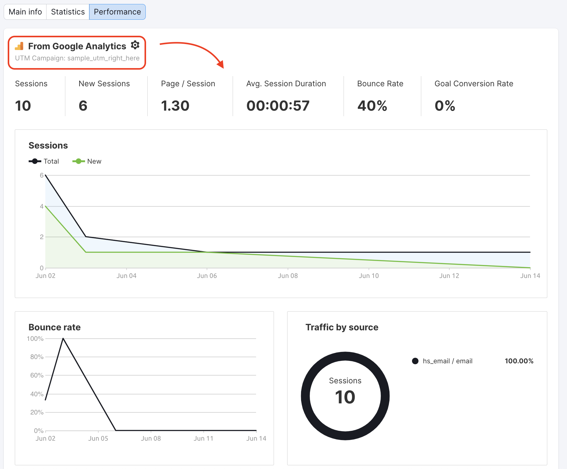 Performance report in the Campaigns tab with a red rectangle highlighting the UTMs pulled from Google Analytics at the top of the report. 