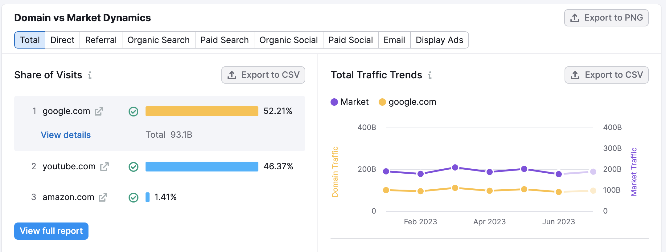 An example of several Domain vs Market Dynamics report. Two widgets are presented: Share of Visits and Total Traffic Trends.