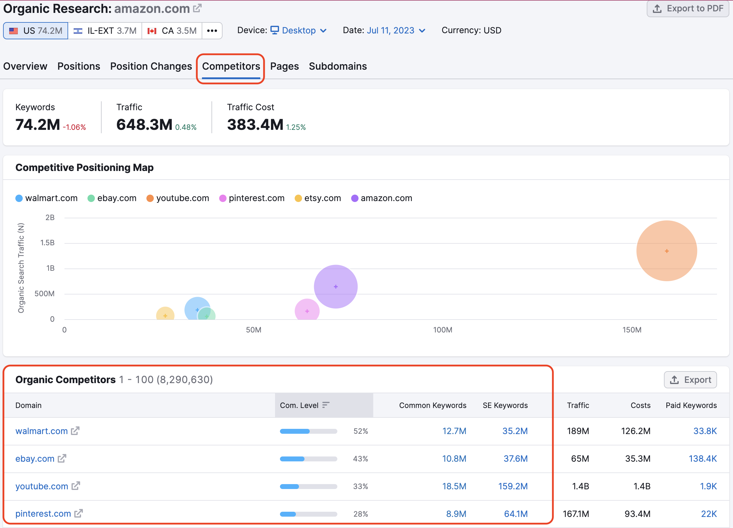 Report Competitor di Ricerca organica. Un rettangolo rosso evidenzia il report Competitor. Un altro rettangolo rosso evidenzia l'elenco dei domini nella tabella Competitor organici.  