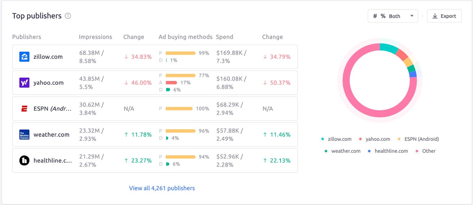 AdClarity App. Das Widget „Top-Publisher“ zeigt Metriken wie Publisher, Impressionen, Änderungen, Anzeigenkaufmethoden und Ausgaben an. 